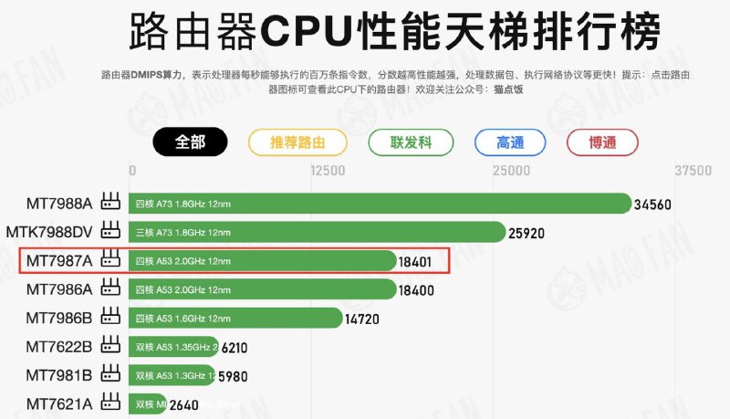 GLinet MT3600BE迷你路由妥妥的小钢炮：1、搭载联发科新处理器MT7987A性能不错2、科学上网能跑1.1Gbps，恐怖如此，这么小的随身翻3、外出/旅行搭配手机或者随身WiFi，变身小基站，还是OpenWrt系统👉mp.weixin.qq.com/s/RZ8GndJCdGH-…GLinet MT3600BE迷你路由妥妥的小钢炮：1、搭载联发科新处理器MT7987A性能不错2、科学上网能跑1.1Gbps，恐怖如此，这么小的随身翻3、外出/旅行搭配手机或者随身WiFi，变身小基站，还是OpenWrt系统👉mp.weixin.qq.com/s/RZ8GndJCdGH-…